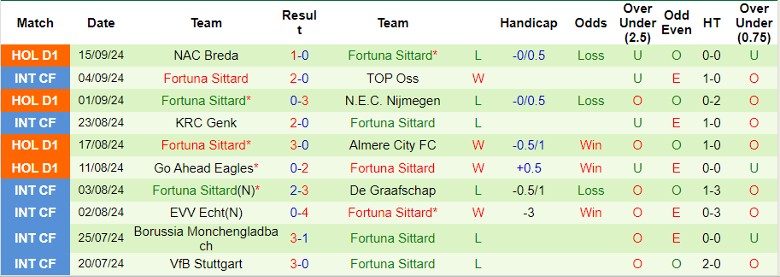 Nhận định, Soi kèo Ajax Amsterdam vs Fortuna Sittard, 1h00 ngày 19/9 - Ảnh 2