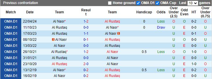 Nhận định, Soi kèo Al Nasr vs Al Rustaq, 20h40 ngày 16/9 - Ảnh 3