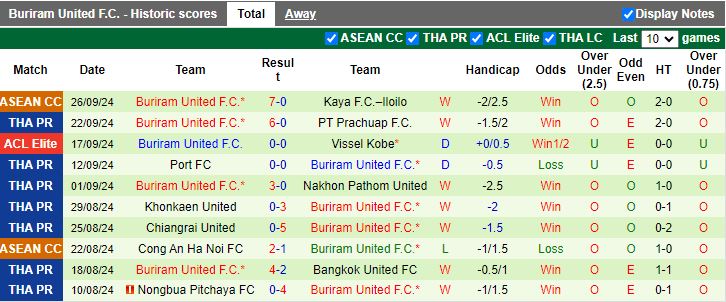 Nhận định, Soi kèo Central Coast Mariners vs Buriram United, 15h00 ngày 1/10 - Ảnh 2