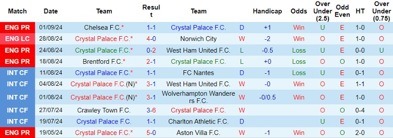 Nhận định, Soi kèo Crystal Palace vs Leicester City, 21h00 ngày 14/9 - Ảnh 1