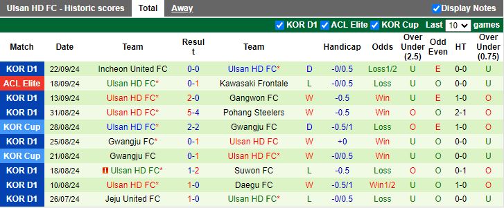 Nhận định, Soi kèo Daejeon Hana Citizen vs Ulsan Hyundai, 17h30 ngày 27/9 - Ảnh 2