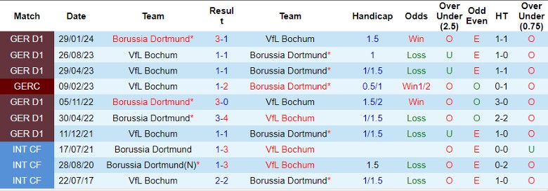 Nhận định, Soi kèo Dortmund vs Bochum, 1h30 ngày 28/9 - Ảnh 3