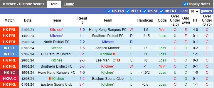 Nhận định, Soi kèo Kitchee vs Kowloon City, 19h00 ngày 25/9 - Ảnh 1