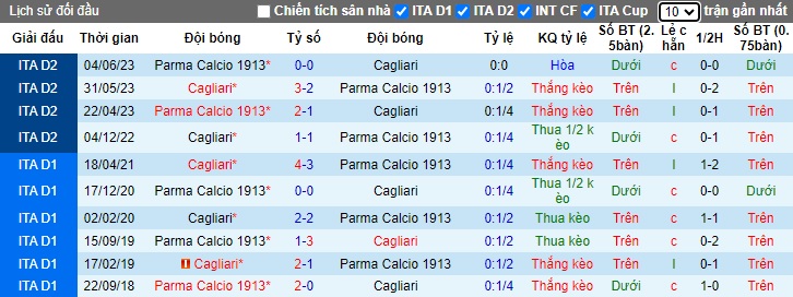 Nhận định, soi kèo Parma vs Cagliari, 1h45 ngày 1/10 - Ảnh 3