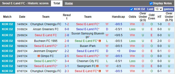 Nhận định, Soi kèo Seoul E-Land vs Anyang, 17h30 ngày 24/9 - Ảnh 1