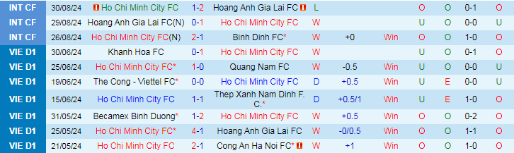 Nhận định, Soi kèo TPHCM vs Thể Công Viettel, 19h15 ngày 15/9 - Ảnh 1