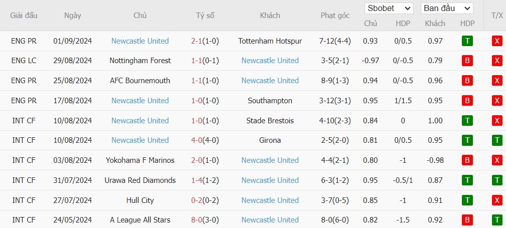 Soi kèo phạt góc Wolverhampton vs Newcastle, 22h30 ngày 15/09 - Ảnh 5